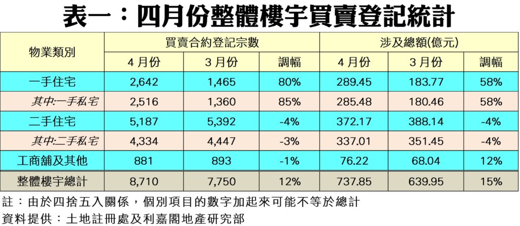 表一四月份整體樓宇買賣登記統計列出一手與二手住宅及工商舖等的成交宗數與涉及金額及增減幅度