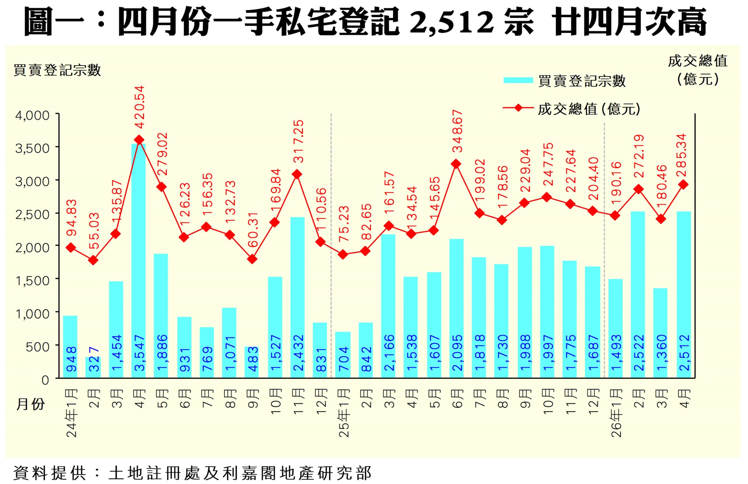 Dual-axis chart: cyan bars show monthly private housing purchase registrations; red line with diamonds shows total transaction value (in billions of NT dollars). Time axis labeled with months in Chinese; left y-axis scales registrations (0–4,000), right y-axis shows transaction value.