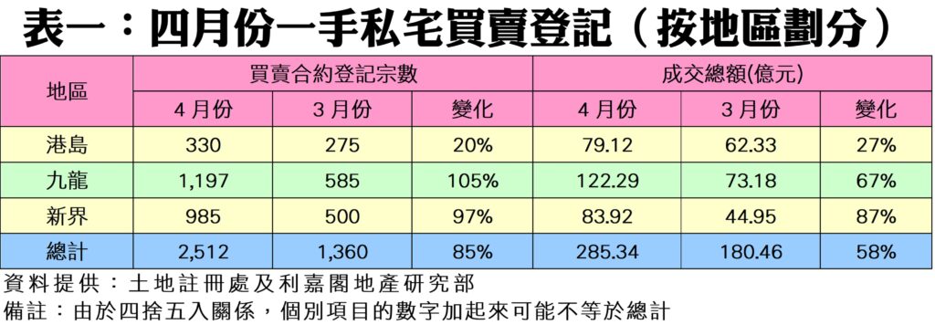 表一按地區區分的私宅買賣登記數與成交額4月3月及變化含港島九龍新界與總計以及資料來源說明