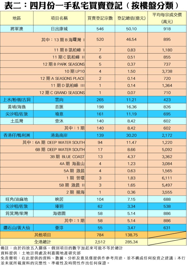 Table listing April private home purchases by district with project names number of registrations total value in billions and average price per unit HKD Chinese table