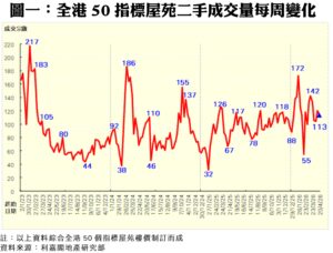 圖表顯示香港50指標屋苑二手成交量每日變化紅線代表成交量的走勢橫軸日期從1月到月底垂直軸為成交量