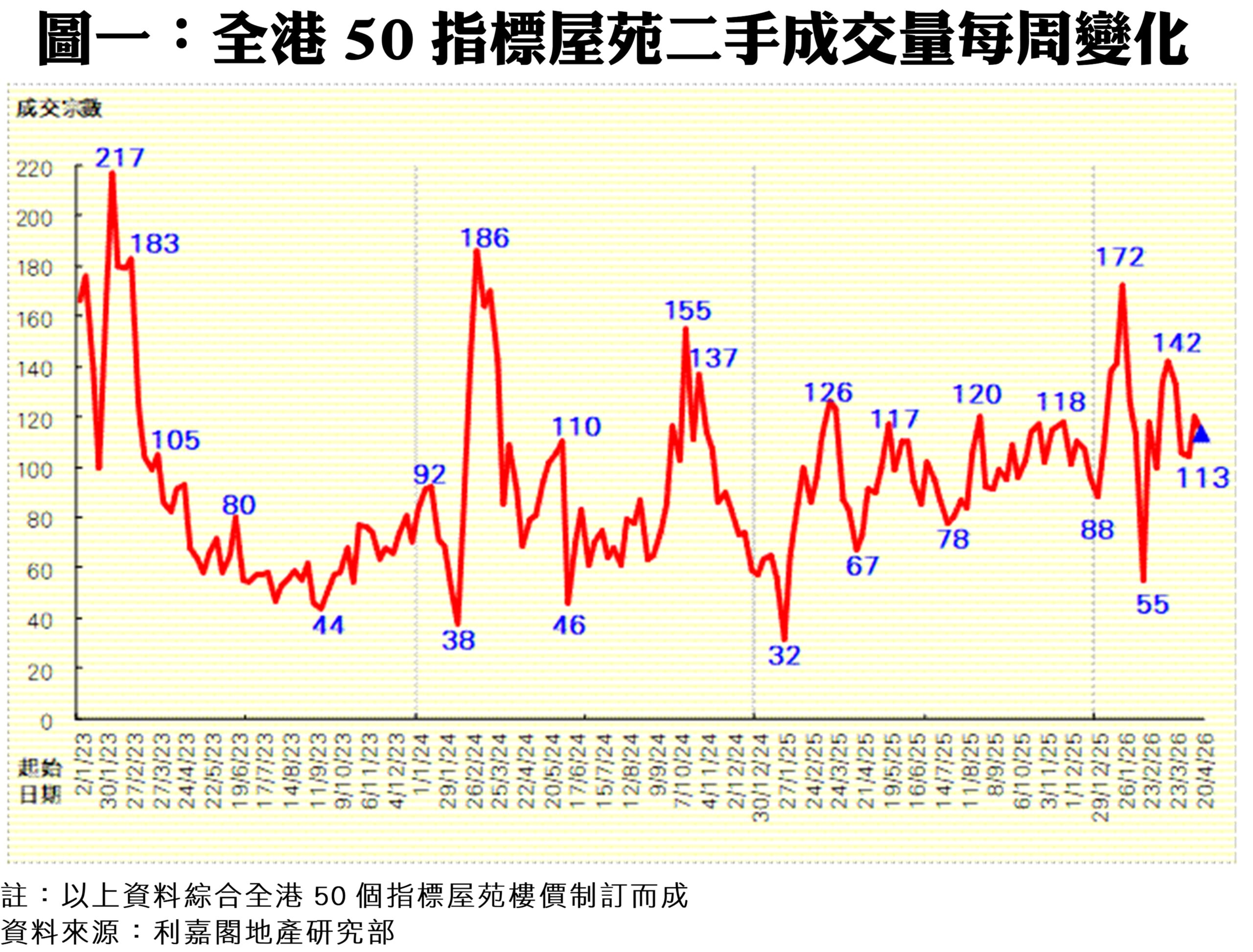 10309a | 利嘉閣地產有限公司 圖表顯示香港50指標屋苑二手成交量每日變化紅線代表成交量的走勢橫軸日期從1月到月底垂直軸為成交量