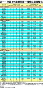 表一全港50指標屋苑一周成交量價變化列出各屋苑買賣成交宗數按週變化以及平均買賣價元平方呎等資料