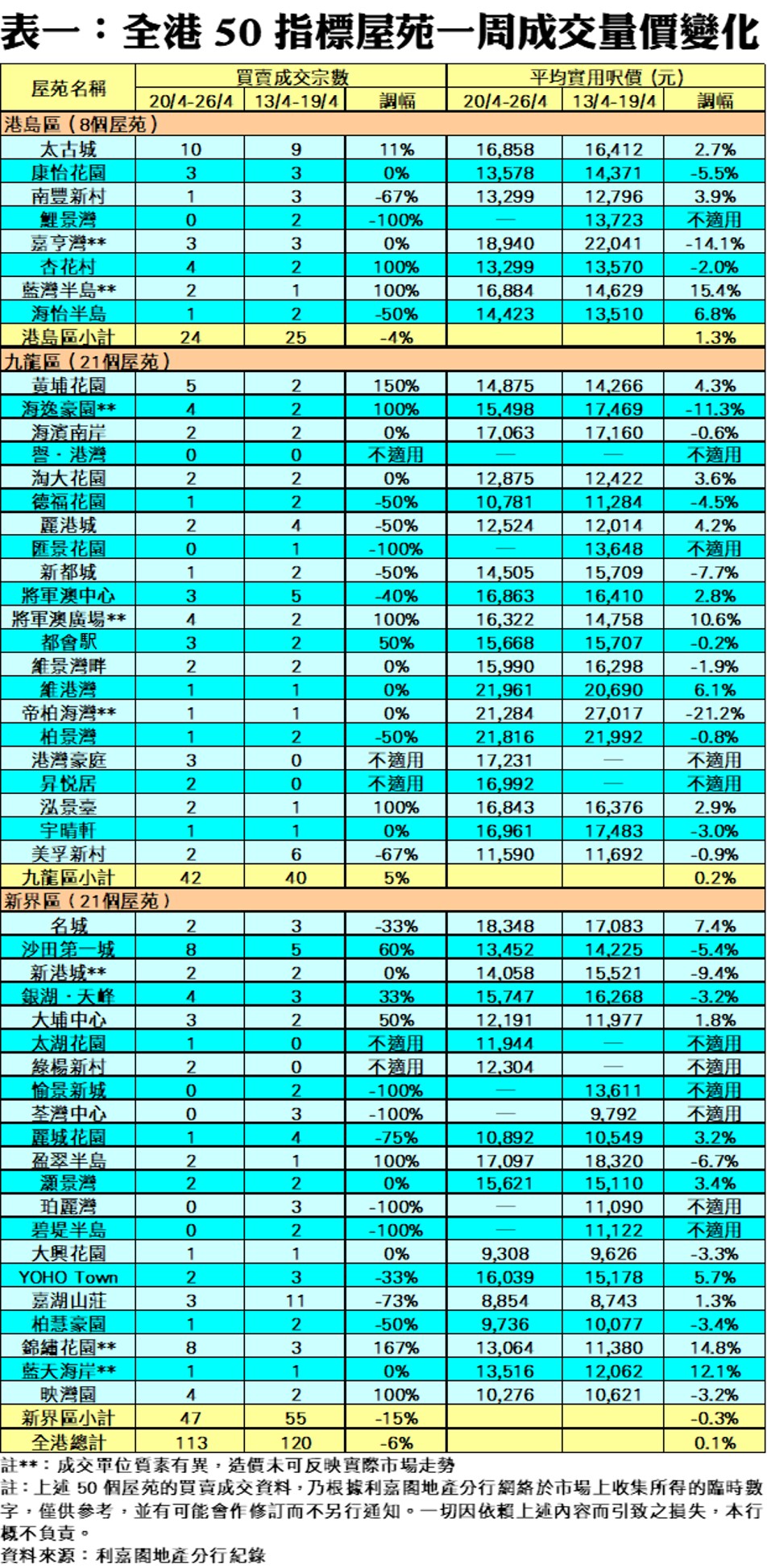 10309b | 利嘉閣地產有限公司 表一全港50指標屋苑一周成交量價變化列出各屋苑買賣成交宗數按週變化以及平均買賣價元平方呎等資料
