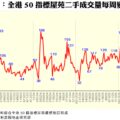 Line graph of weekly second hand transaction volume for 50 major Hong Kong estates with blue numeric peaks labeled eg 217 186 172