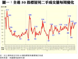 Line graph of weekly second hand transaction volume for 50 major Hong Kong estates with blue numeric peaks labeled eg 217 186 172