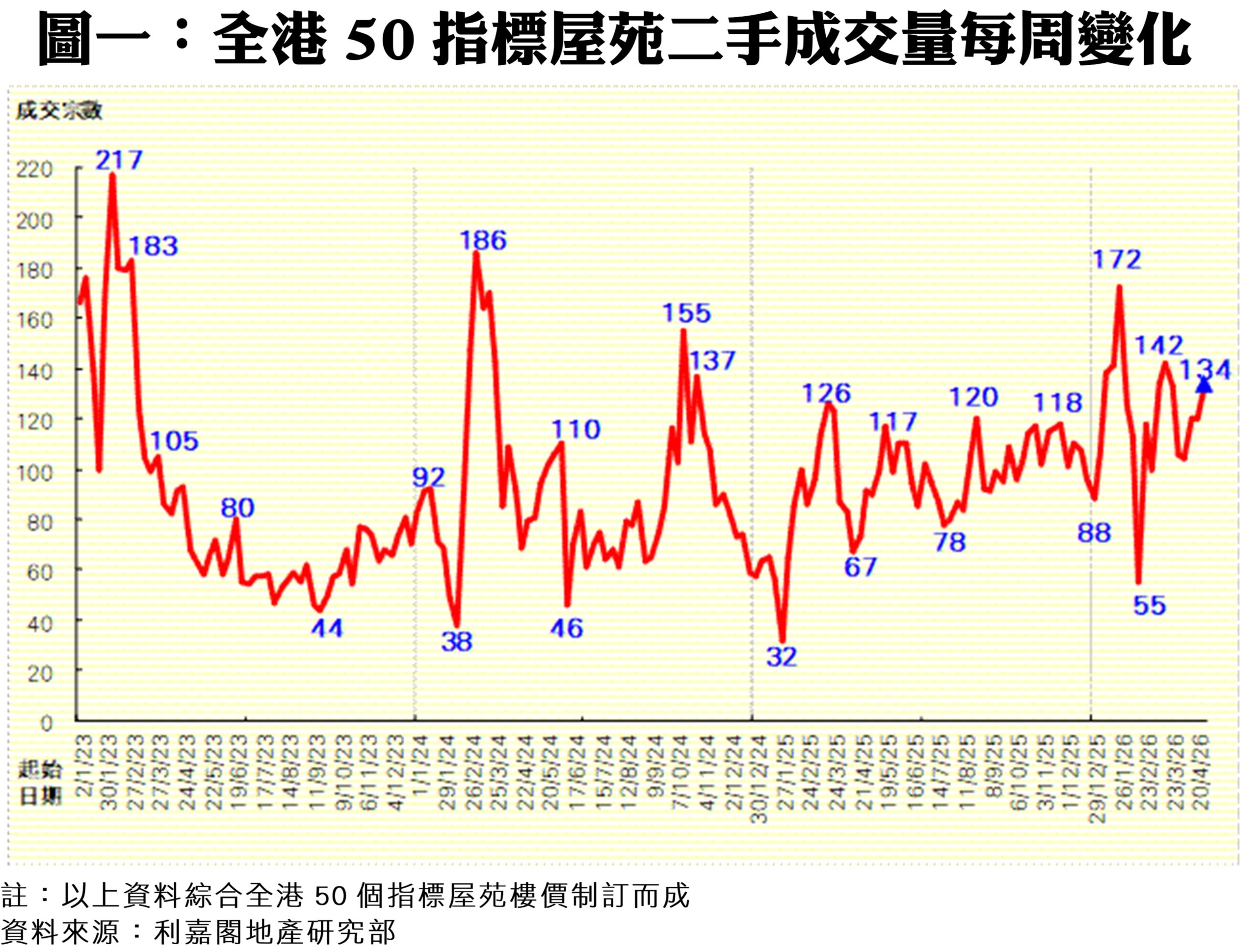 Line graph of weekly second-hand transaction volume for 50 major Hong Kong estates, with blue numeric peaks labeled (e.g., 217, 186, 172).