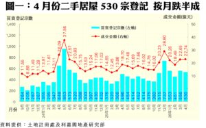 圖表顯示每月買賣登記宗數（藍色長條）與成交金額（紅色折線）之變化趨勢。近年月份標註清楚。