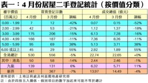 April second-hand housing registrations by price band with counts for April and March and percent changes per band (Hong Kong).