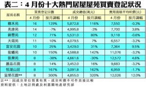Table showing April's top ten housing estates with columns: estate name, number of sale registrations, total transaction value (ten-thousands), and average price per usable area (per sq ft).
