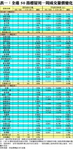 Table of weekly transaction price changes for 50 Hong Kong estates showing buysell counts average price HKD and weekly percentage changes