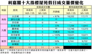 TABLE 港島及其他區域房產周末成交數與實用呎價對比涵蓋16 175與9 105的變化