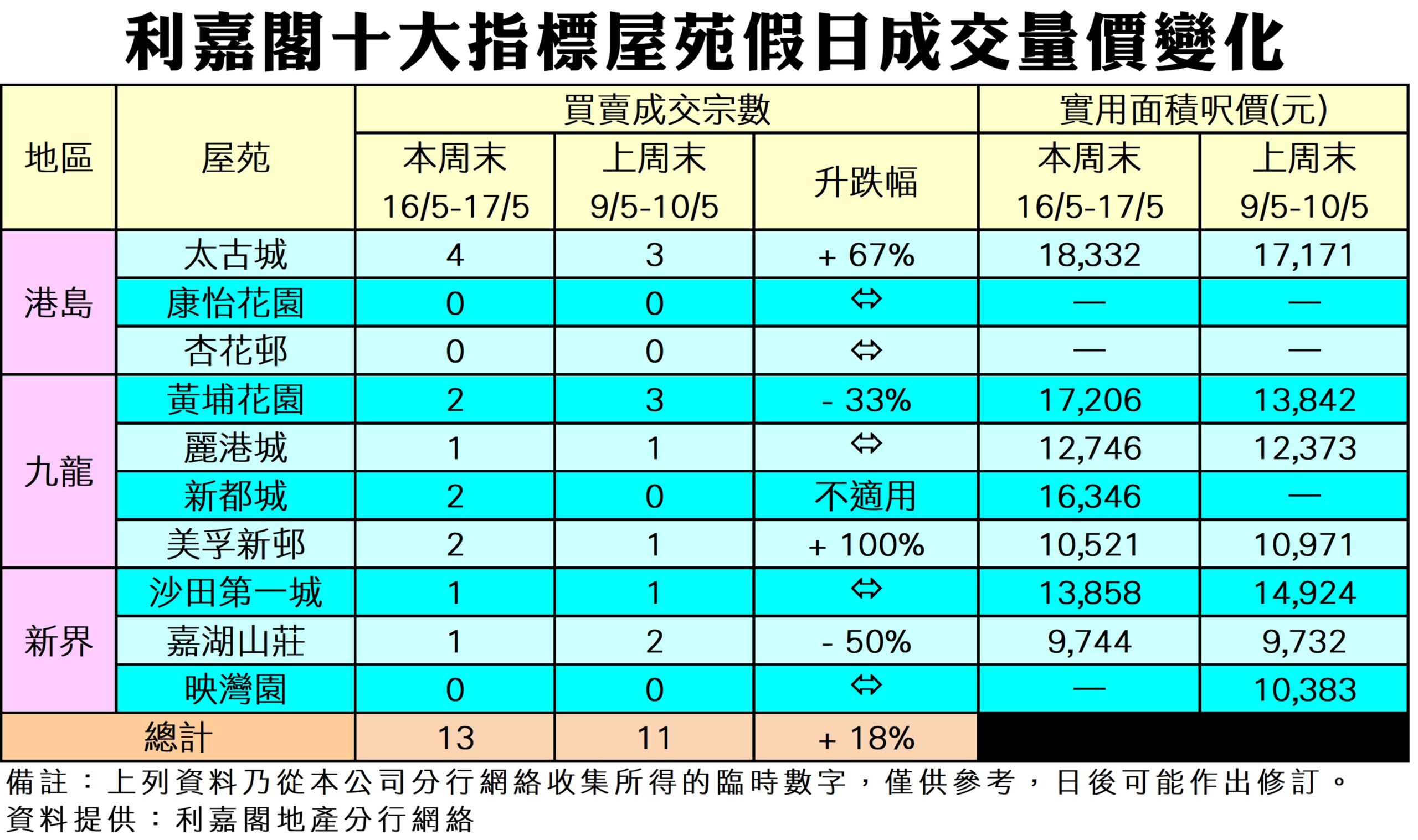 18may1 | 利嘉閣地產有限公司 TABLE 港島及其他區域房產周末成交數與實用呎價對比涵蓋16 175與9 105的變化