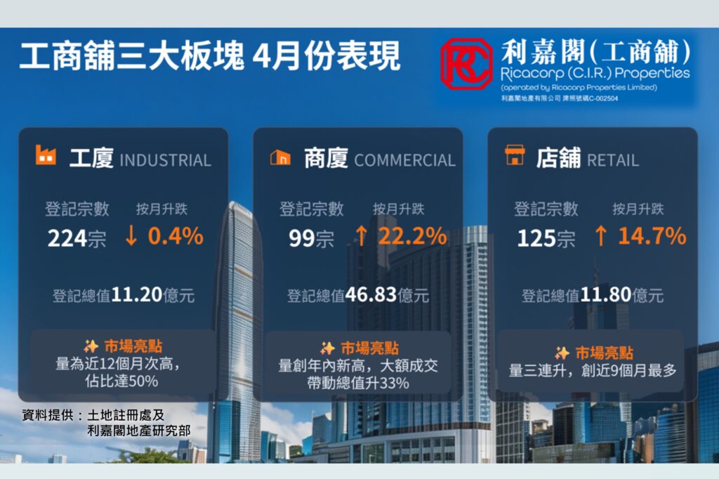 CIRApril2026 | 利嘉閣地產有限公司 Promotional banner in Chinese for Ricacorp Properties showing three category panels Industrial Commercial and Retail with market stats and buildings in the background