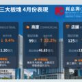 Promotional banner in Chinese for Ricacorp Properties showing three category panels Industrial Commercial and Retail with market stats and buildings in the background