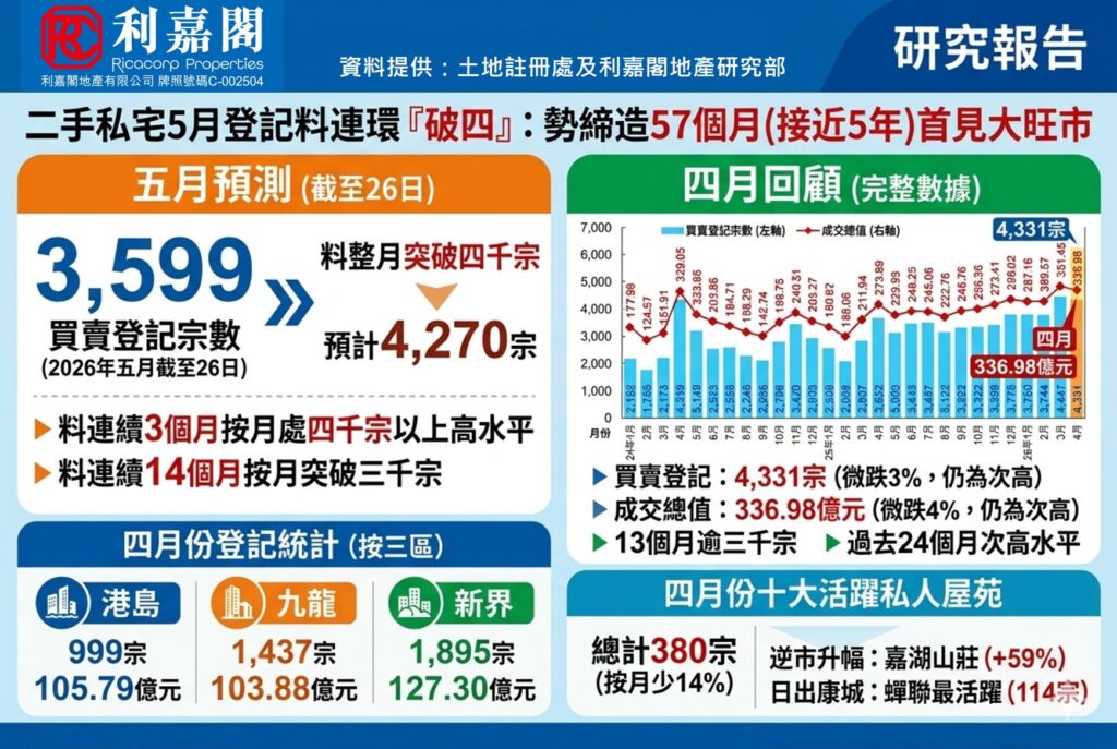 FB0528 | 利嘉閣地產有限公司