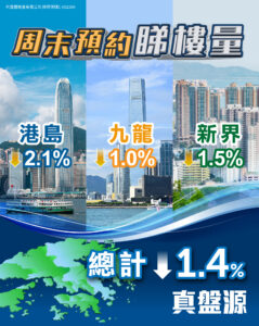 Promotional poster collage of Hong Kong cityscape harbor boat and green map shapes with bold Chinese headlines and percent figures