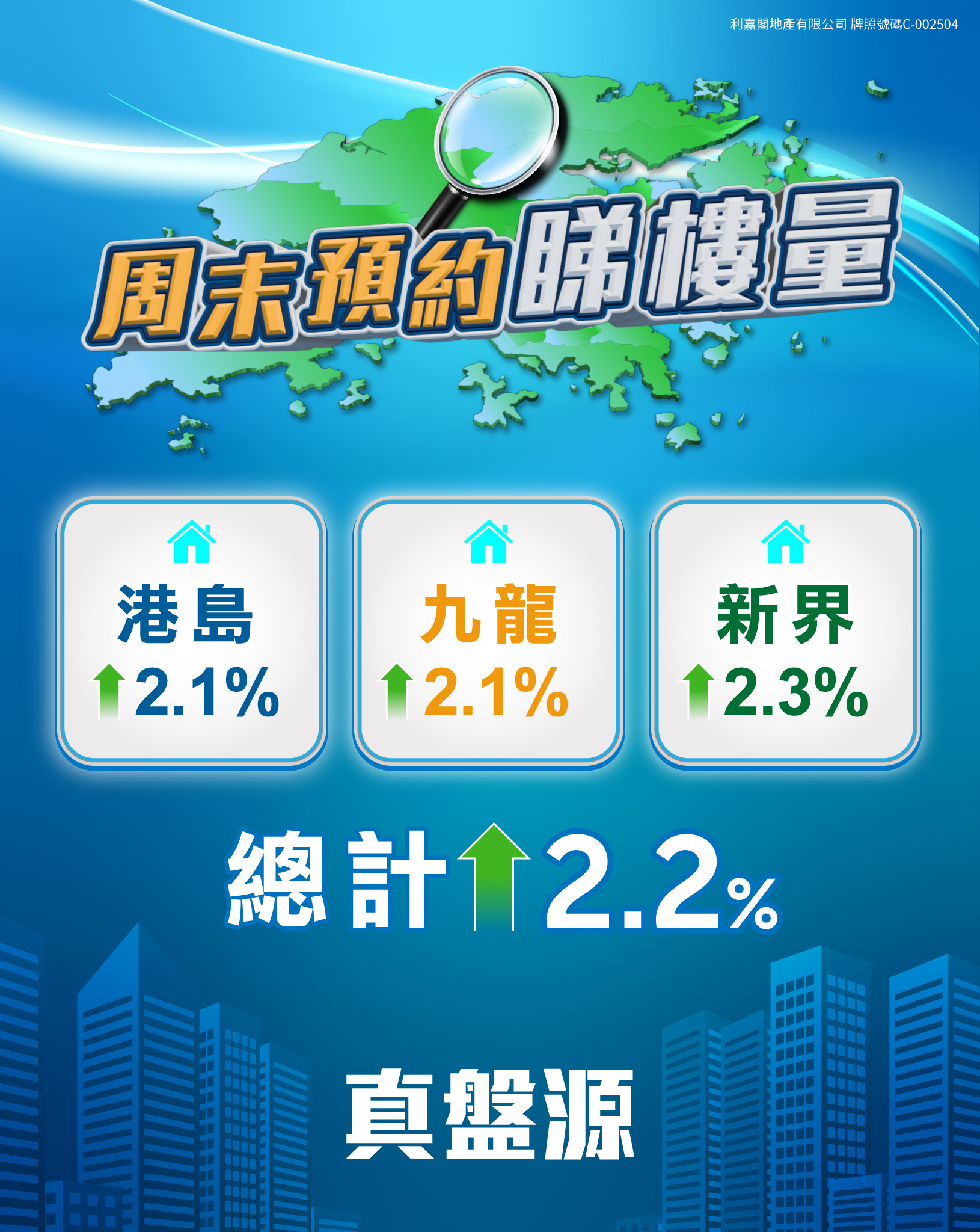 Infographic banner with a map and magnifying glass, bold Chinese title, and three metric cards showing regional increases (港島 2.1%, 九龍 2.1%, 新界 2.3%) and total 2.2%.