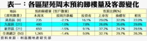 表一各區週末預約睇樓量及客源變化列出港島九龍新界及全港的預約量與投資者上車客換樓客租客比例