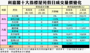 表格顯示港九新界十大指標屋苑在假日的成交宗數與實用呎價變化按區域與屋苑分列含漲跌幅與數值