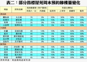 表格部分指標屋苑週末預約睇樓量變化列出地區屋苑名及各類客源比例常用於統計分析的資訊表
