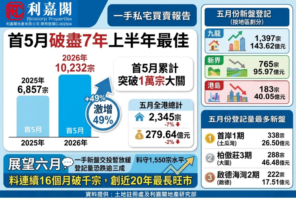 FB0608 | 利嘉閣地產有限公司