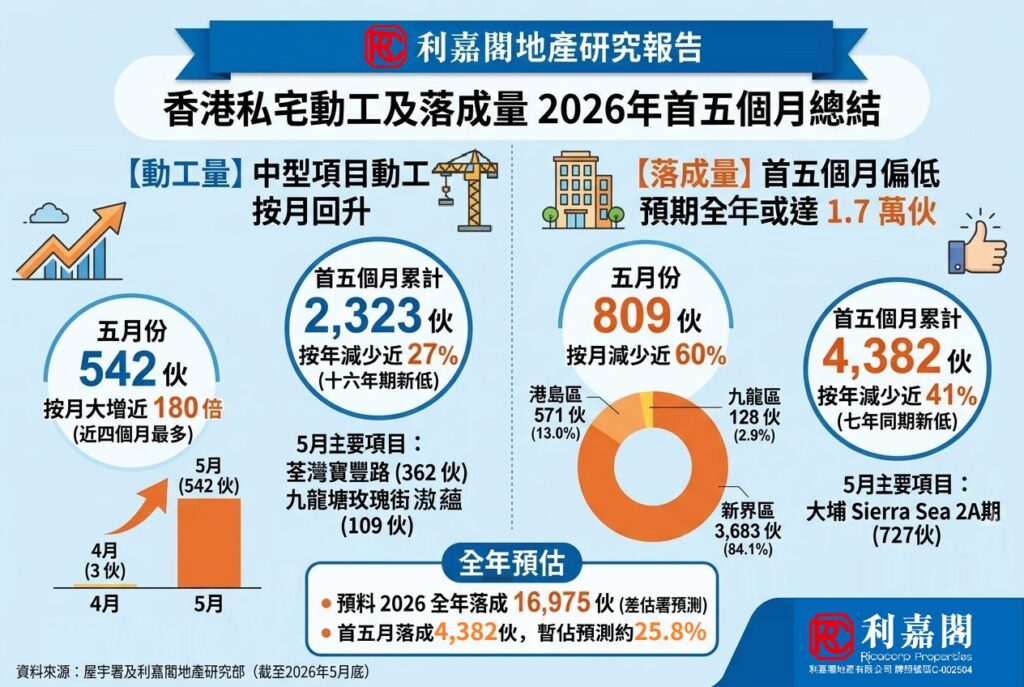 5月動落2JPG | 利嘉閣地產有限公司