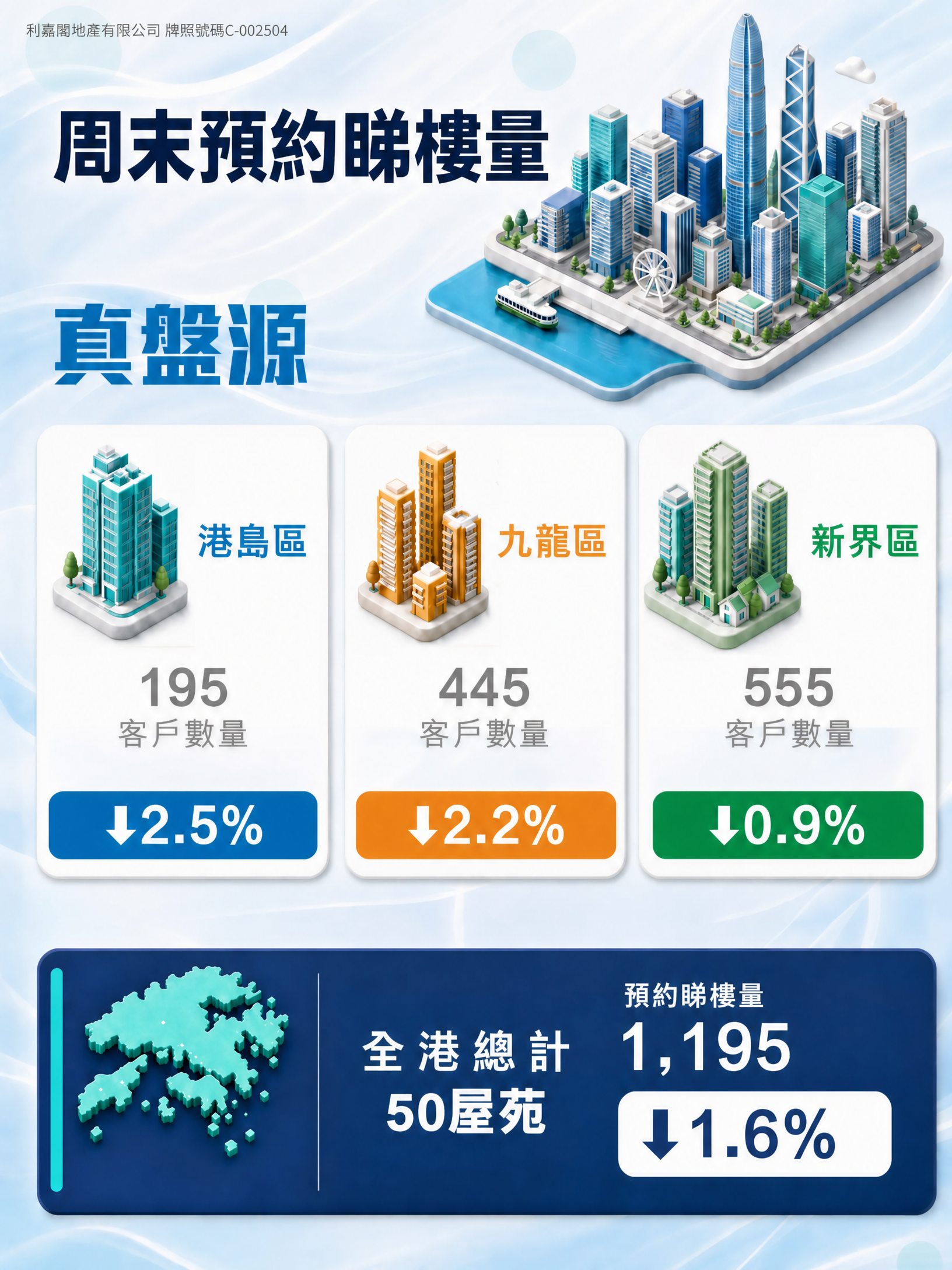 FB1779周末睇樓量更新 | 利嘉閣地產有限公司