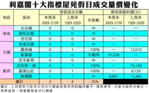 《利嘉閣十大指標屋苑假日二手實況》 一手貼市價吸盡焦點 節日加劇二手拉鋸 十大屋苑周末錄3宗買賣 按周少1宗