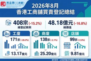 工商舖8月買賣408宗 創近6個月新低