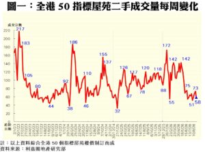 50指標屋苑上周錄58宗買賣 近四周最少