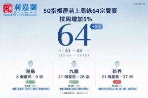 50指標屋苑上周錄64宗買賣 按周增加5%