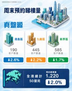 港息不變 市場暫觀望 樓市穩健 政府不干預 50指標屋苑周末預約睇樓量減少2%