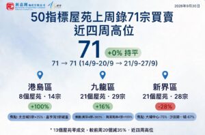 50指標屋苑上周錄71宗買賣 近四周高位