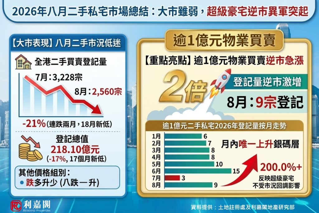 FB0918 | 利嘉閣地產有限公司