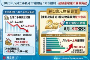 八月二手私宅買賣2,560宗 創18月新低 逾1億元物業買賣逆市急漲兩倍