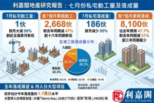 七月份私宅落成量186伙 按月大減95% 同月僅1伙私宅動工 五個單月新低