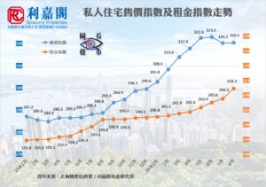 8月樓價止跌回升 租金創27月最大升幅  利嘉閣：縱加息難扭升勢 只拖慢漲幅