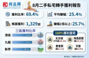 8月私宅轉手獲利比率69.4% 高位整固 賺幅1倍以上達493宗 佔比25.7%