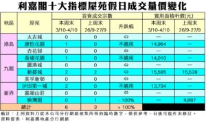 《利嘉閣十大指標屋苑假日二手實況》 新盤銷情暢旺 帶動二手交投 十大屋苑周末錄6宗買賣 按周倍升