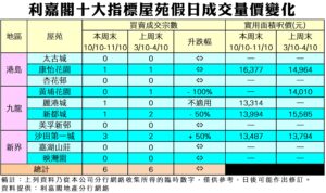《利嘉閣十大指標屋苑假日二手實況》  市場氣氛改善 業主買家續拉鋸  十大屋苑周末錄6宗買賣 按周持平