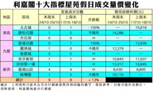 《利嘉閣十大指標屋苑假日二手實況》 觀望議息 新盤搶客 二手難大升 十大屋苑周末錄9宗買賣 近8周最多