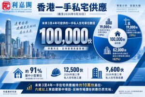 潛在供應重上10萬關 庫存風險可控 利嘉閣:樓市後市延續平穩發展