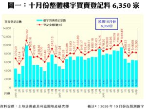 9月整體樓宇買賣漲12% 重越六千關 市場憂息口趨升 本月料窄幅橫行