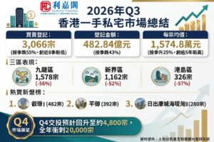一手私宅Q3買賣插至3,066宗 近八季新低 均價近1,575萬元 逾5年按季最高