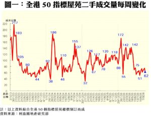 50指標屋苑上周錄62宗買賣 近四周最少