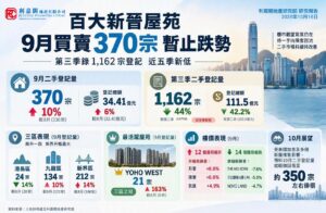 百大新晉屋苑9月買賣370宗 暫止跌勢 第三季錄1,162宗登記 近五季新低