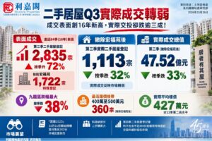 二手居屋Q3登記2,835宗 近64季最多 撇除宏福苑成交 實際錄1,113宗 季跌32%