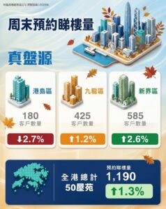 新盤出擊 帶旺樓市 二手睇樓量終見反彈 50指標屋苑周末預約睇樓量增加1.3%
