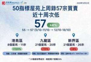 50指標屋苑上周錄57宗買賣 近十周次低